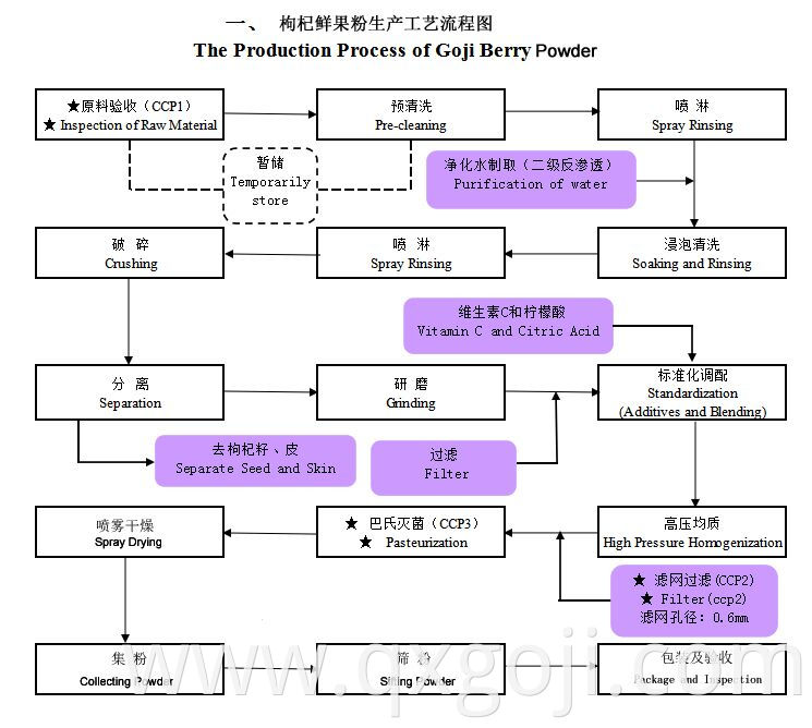 The Production Process Of Goji Berry Powder